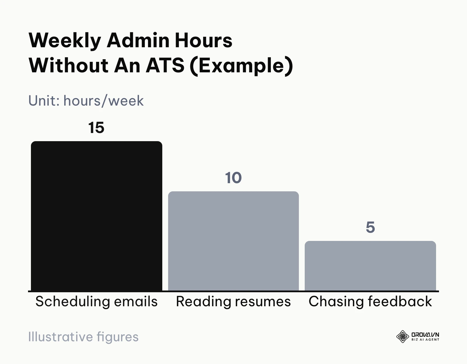 Bar chart of a theoretical recruiter's 30 weekly admin hours without an ATS: 15 hours scheduling, 10 hours reading resumes, 5 hours chasing feedback.
