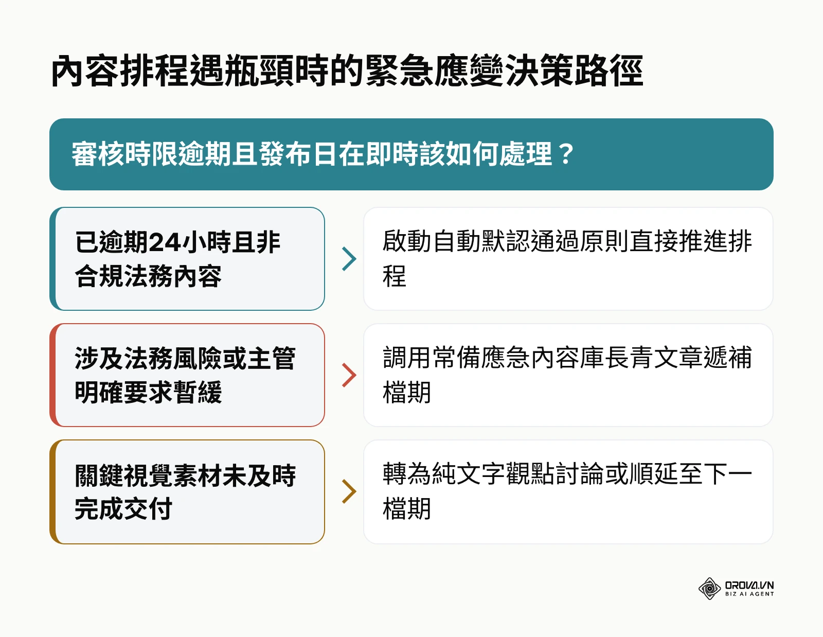 內容審核延宕或素材短缺時的跨部門決策路徑樹狀圖