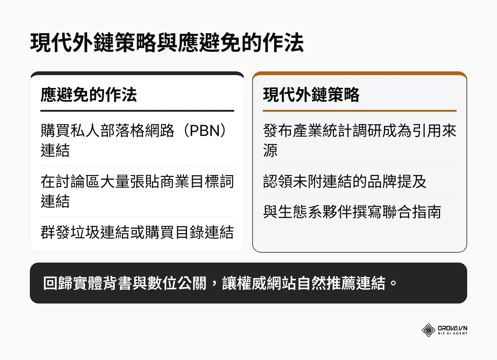 現代外鏈策略與應避免作法之比較圖