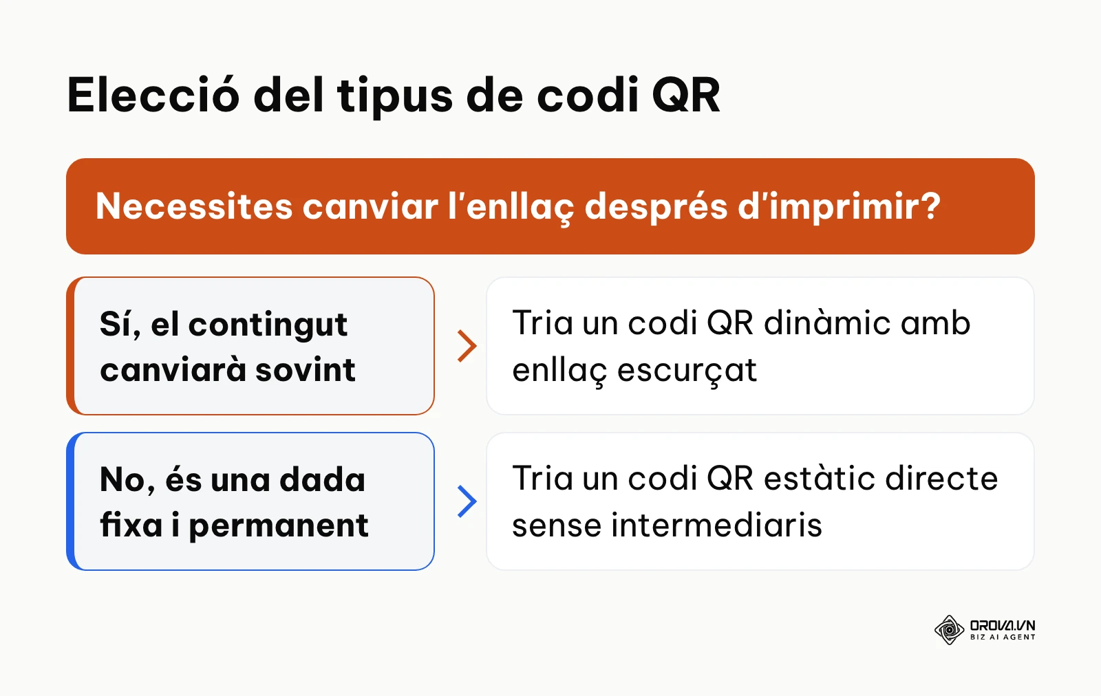Diagrama de decisió entre codi QR estàtic i codi QR dinàmic segons la necessitat d'edició posterior.