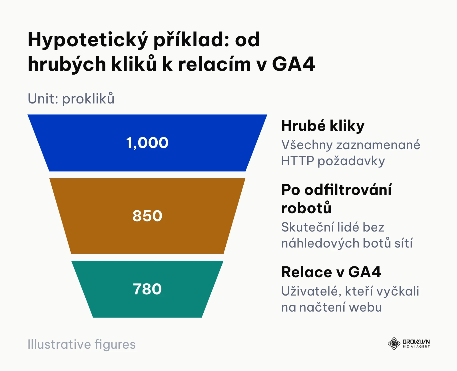 Trychtýřový graf znázorňující propad od hrubých kliků přes filtraci botů k relacím v GA4