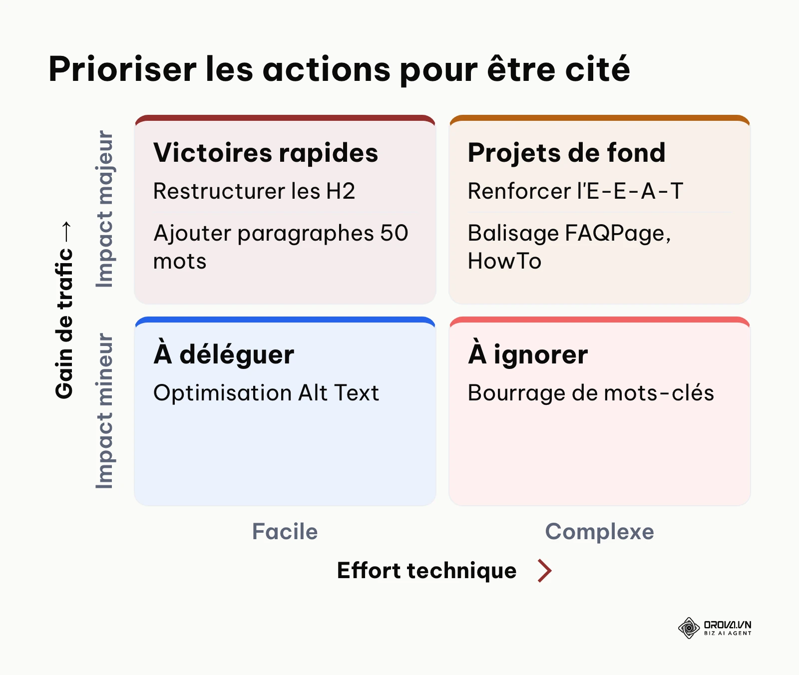 Matrice de priorisation des actions pour être cité dans les AI Overviews selon l'effort et l'impact.