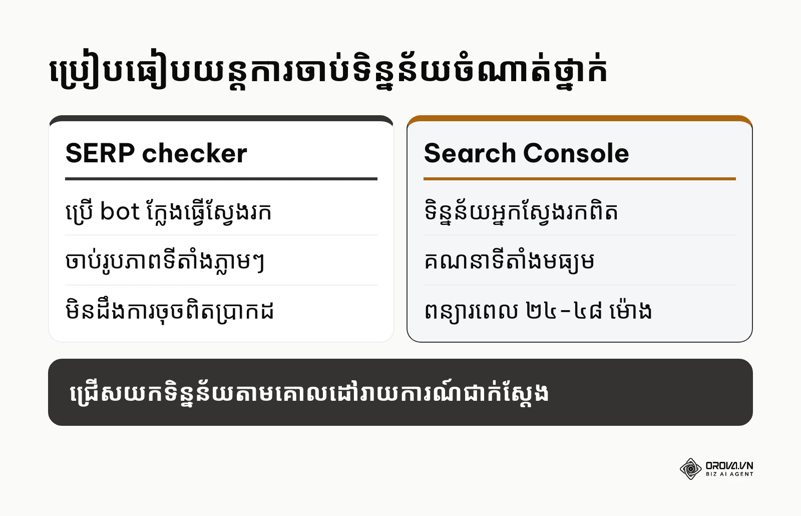 ដ្យាក្រាមប្រៀបធៀបរវាងយន្តការ bot snapshot របស់ SERP checker និងទិន្នន័យការបង្ហាញពិតពី Google Search Console