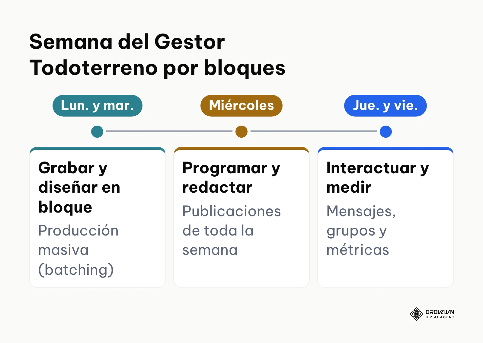 Semana de trabajo por bloques de un gestor de redes sociales que asume todos los roles.