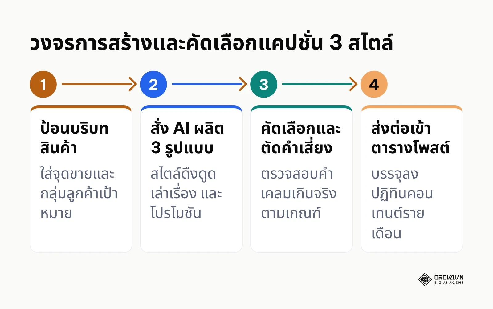 กระบวนการ 4 ขั้นตอนตั้งแต่ป้อนข้อมูลจนถึงส่งแคปชั่นเข้าสู่ตารางโพสต์