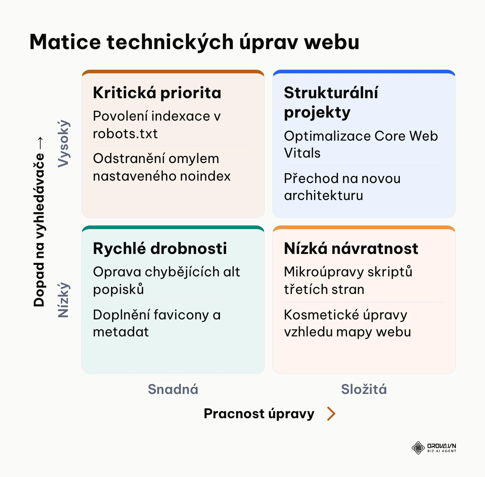 Matice priorit technického SEO hodnotící dopad na hodnocení webu vůči pracnosti jednotlivých technických zásahů