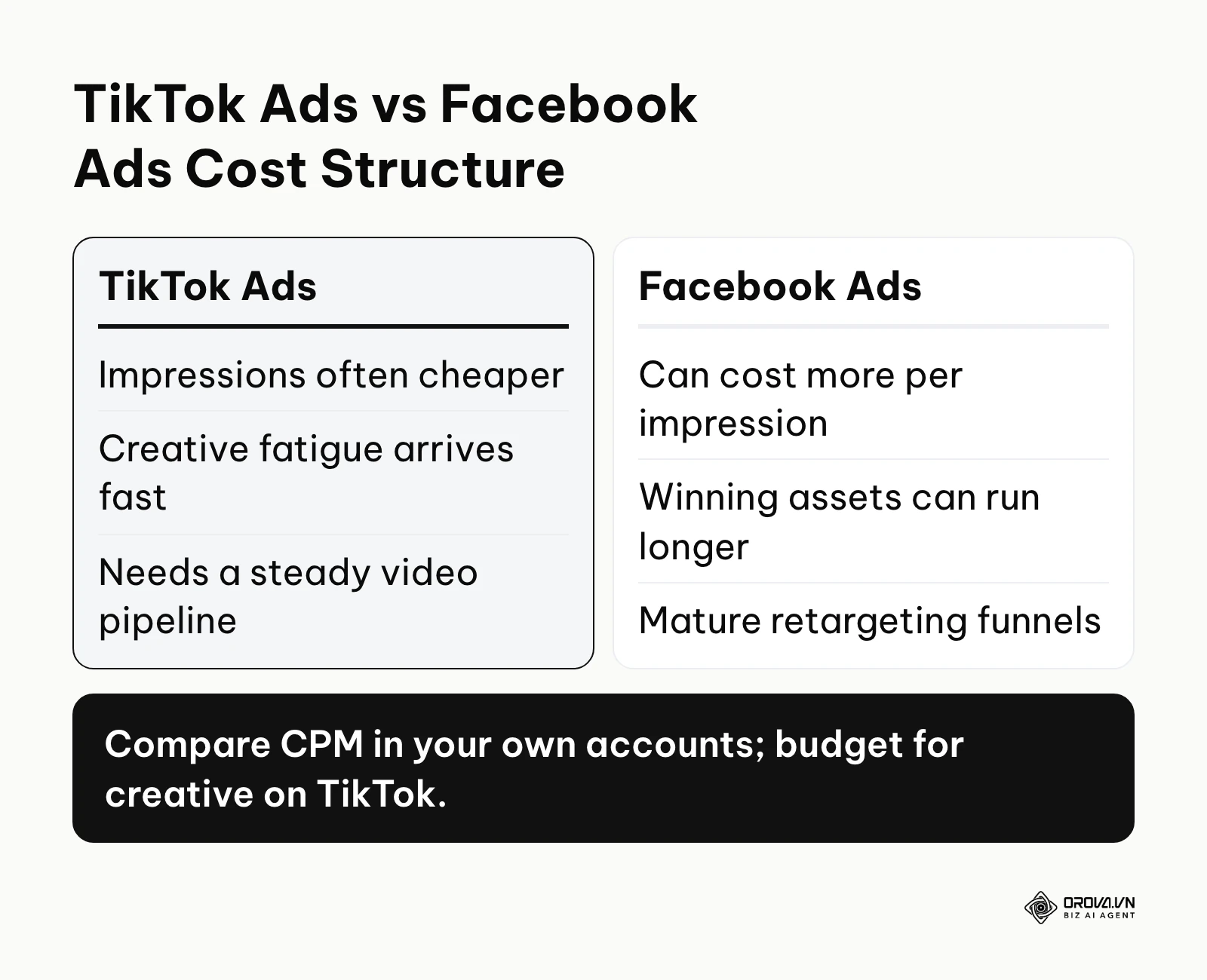 Comparison table between TikTok ads and Facebook ads regarding costs and audiences.