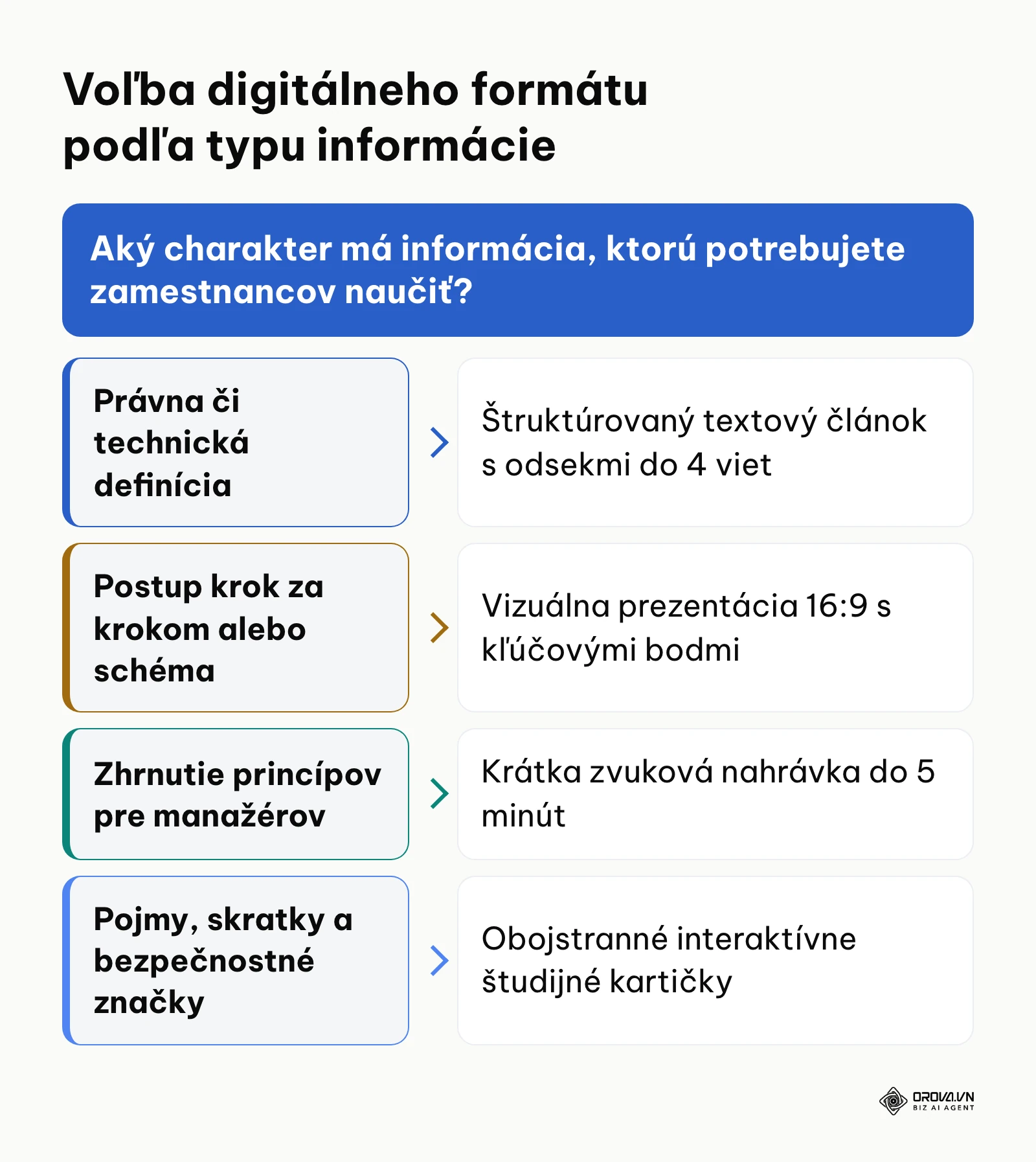 Rozhodovací strom pre výber správneho multimediálneho vzdelávacieho formátu.