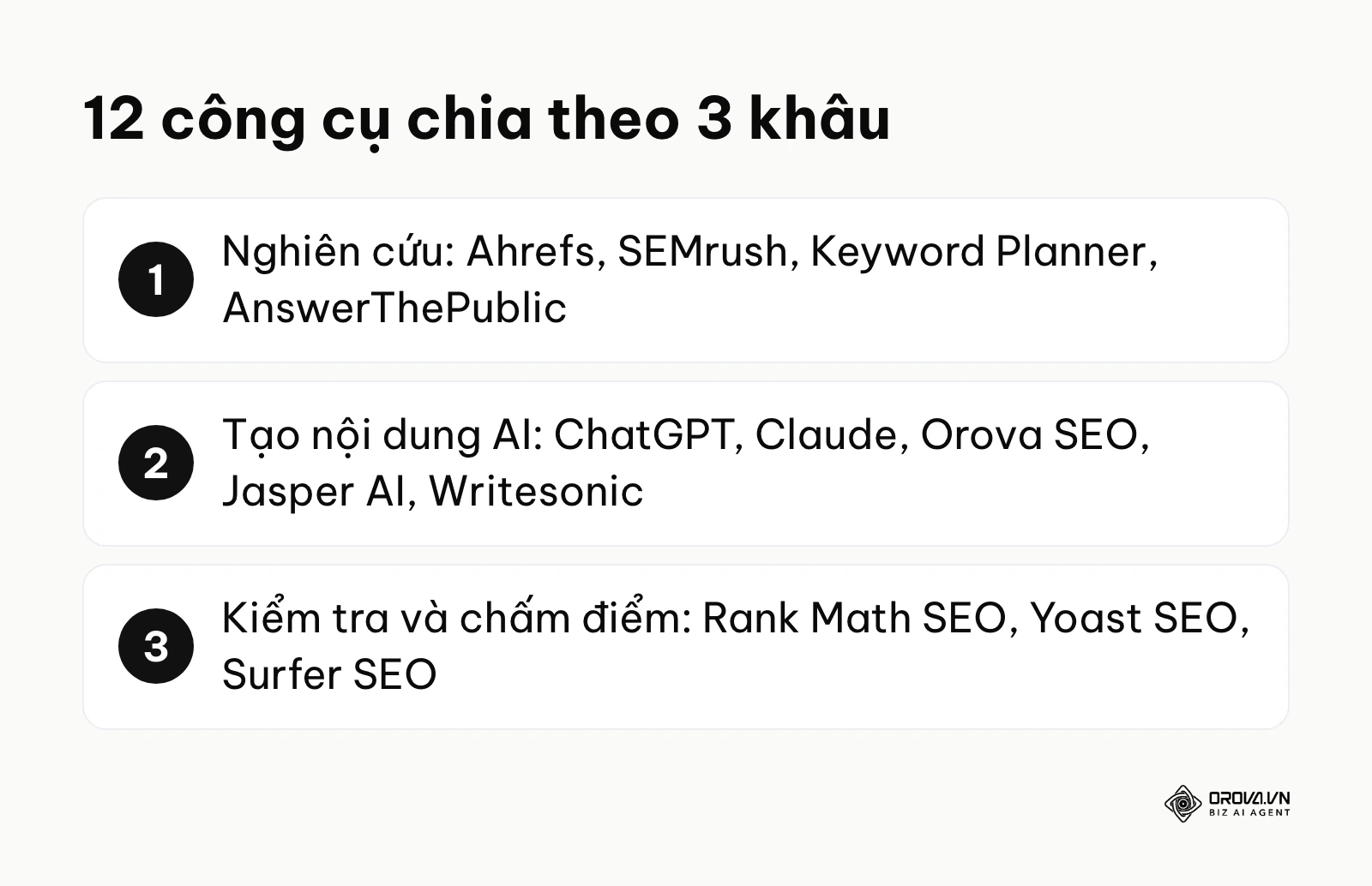 Sơ đồ chia 12 công cụ viết bài chuẩn SEO thành 3 nhóm theo khâu làm nội dung