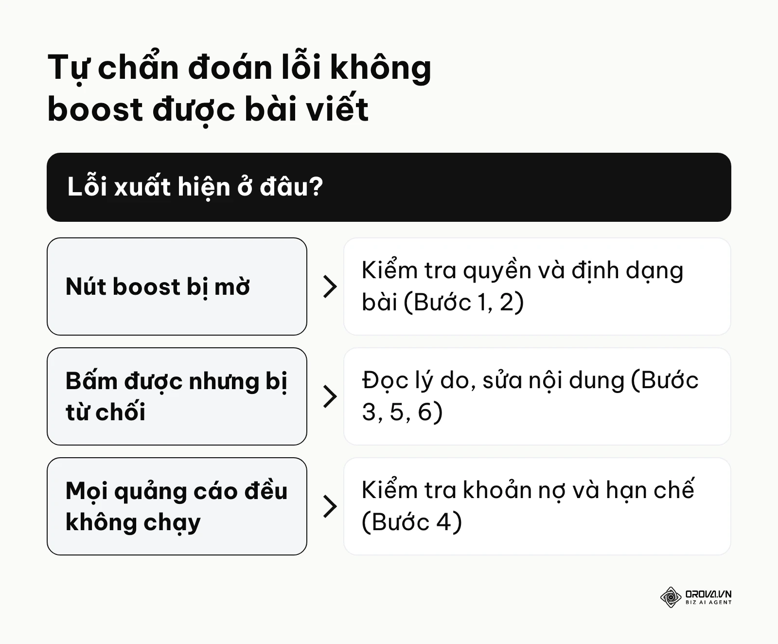 Sơ đồ tự chẩn đoán nguyên nhân không boost được bài viết theo chỗ lỗi xuất hiện
