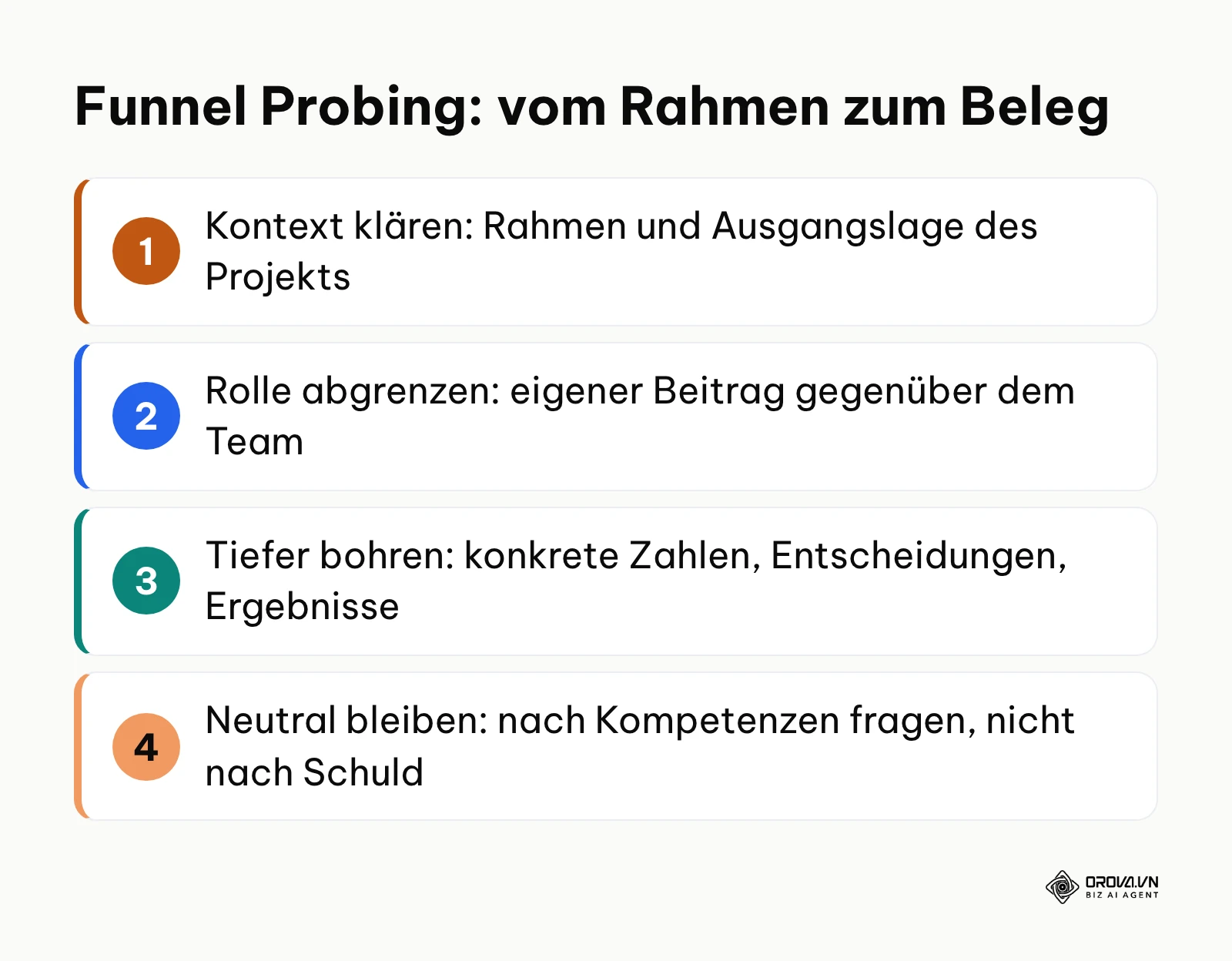 Vier Stufen des Funnel Probing zur Prüfung von Unklarheiten im Lebenslauf.