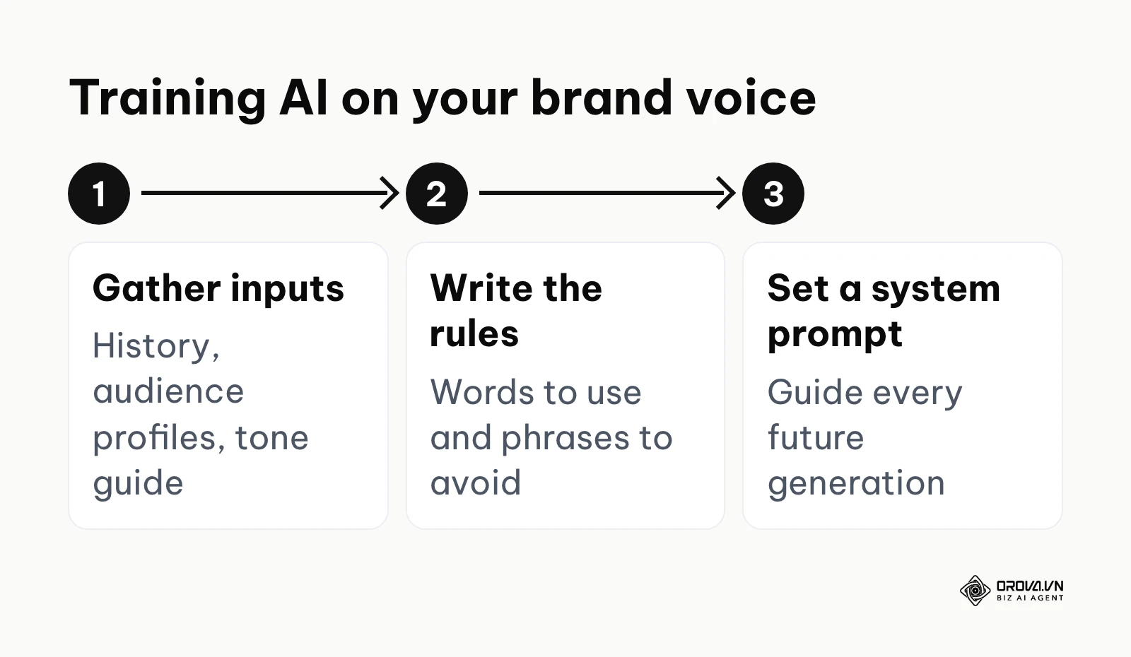 Process diagram for training an AI tool on a specific brand voice.