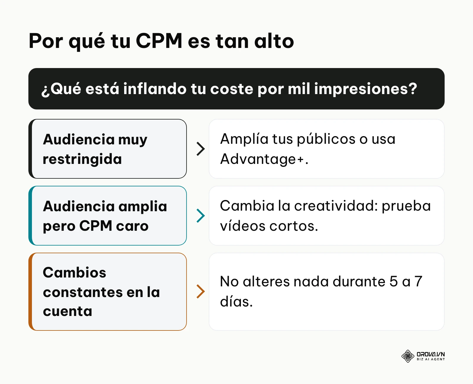 Árbol de decisión para determinar la causa de los costes altos en la publicidad digital