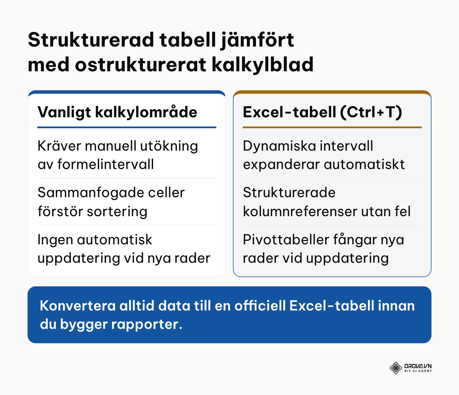 Jämförelse mellan standardceller och formaterade Excel-tabeller för analys
