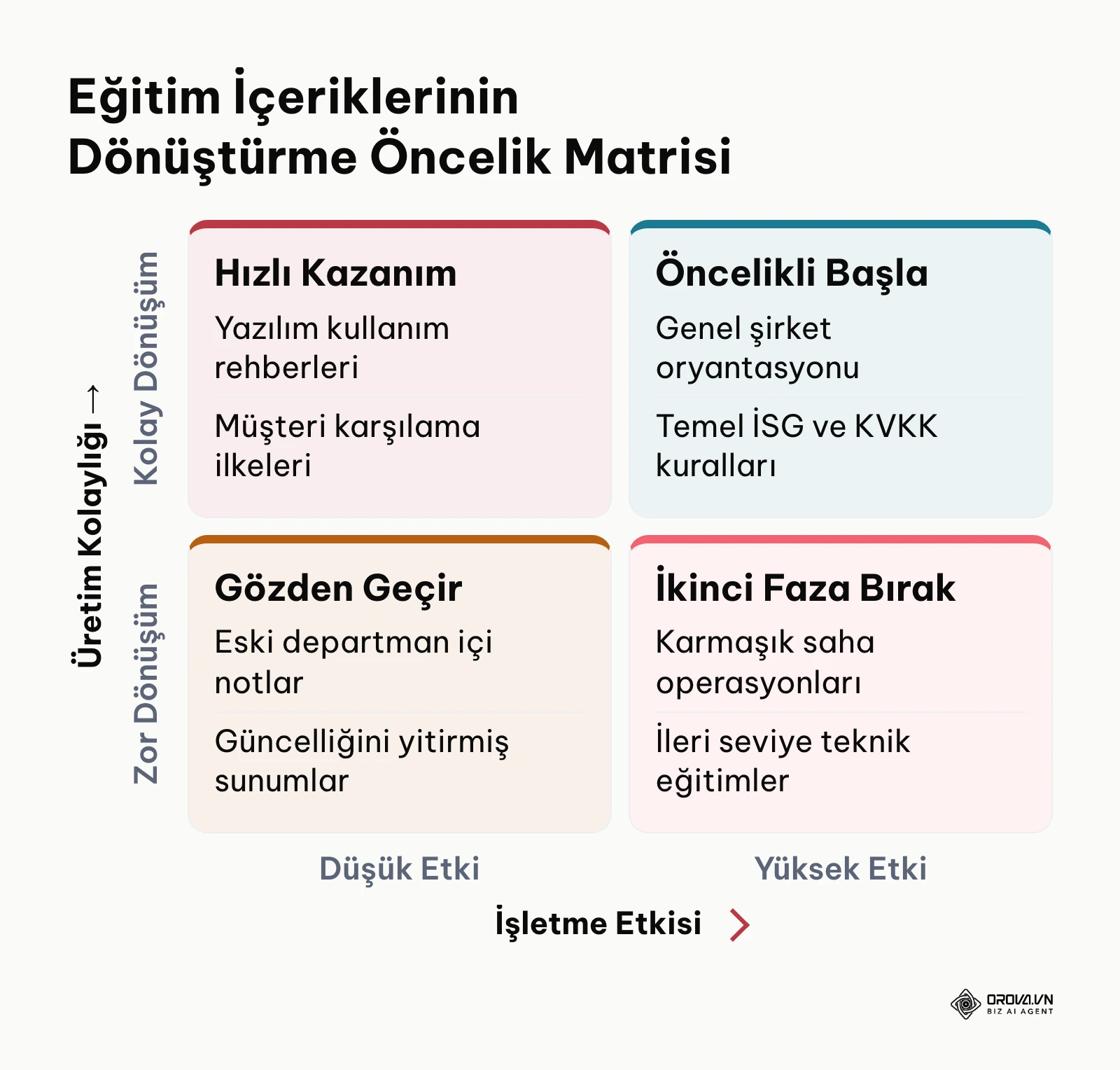 Eğitim içeriklerinin işletme etkisi ve üretim kolaylığına göre öncelik matrisi
