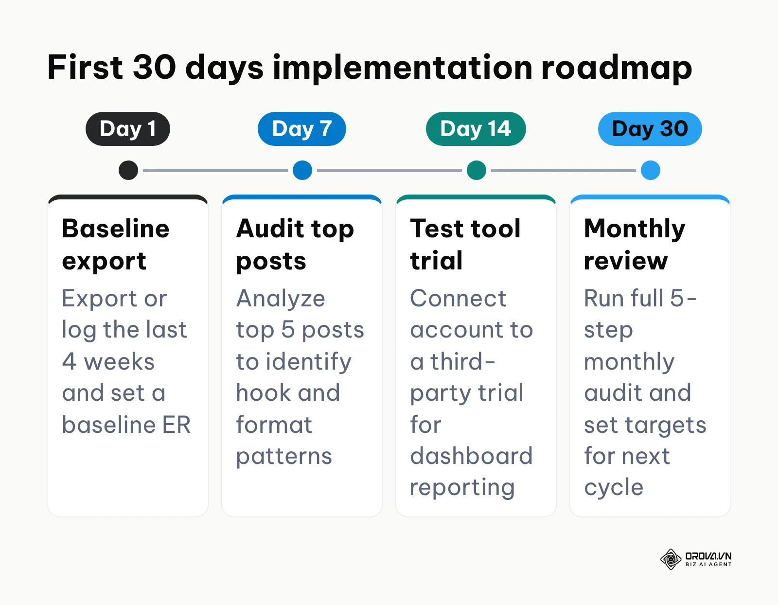 Four-phase roadmap for getting started with X analytics tracking within 30 days.
