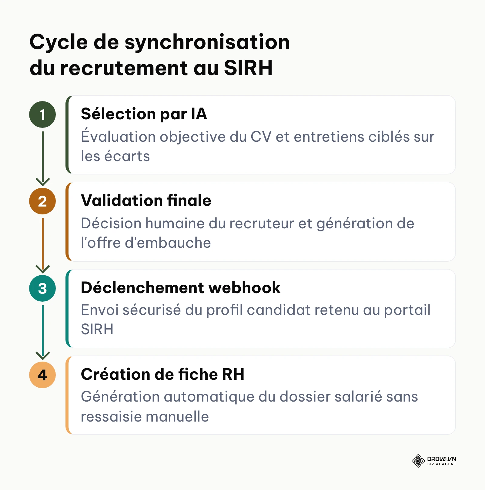 Schéma du flux de travail automatisant le passage du candidat recruté en fiche salarié dans le SIRH