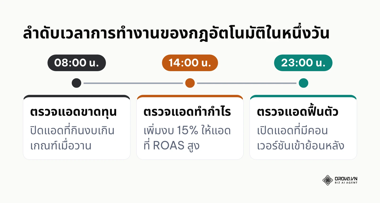 เส้นเวลาแสดงช่วงเวลาการทำงานของกฎอัตโนมัติในแต่ละรอบเพื่อป้องกันความขัดแย้งของระบบ