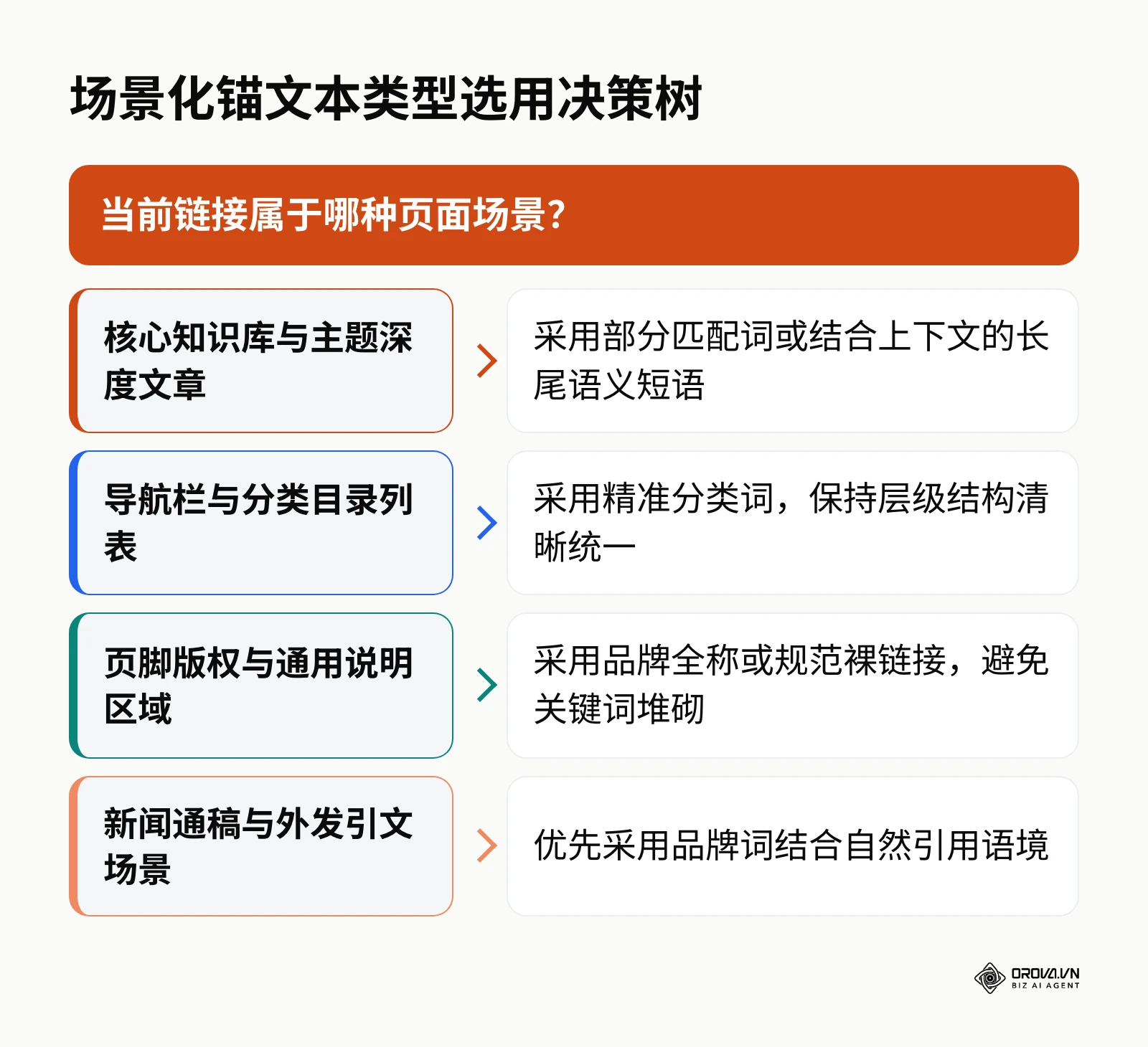 根据页面类型与链接场景选择最匹配锚文本类型的决策指南
