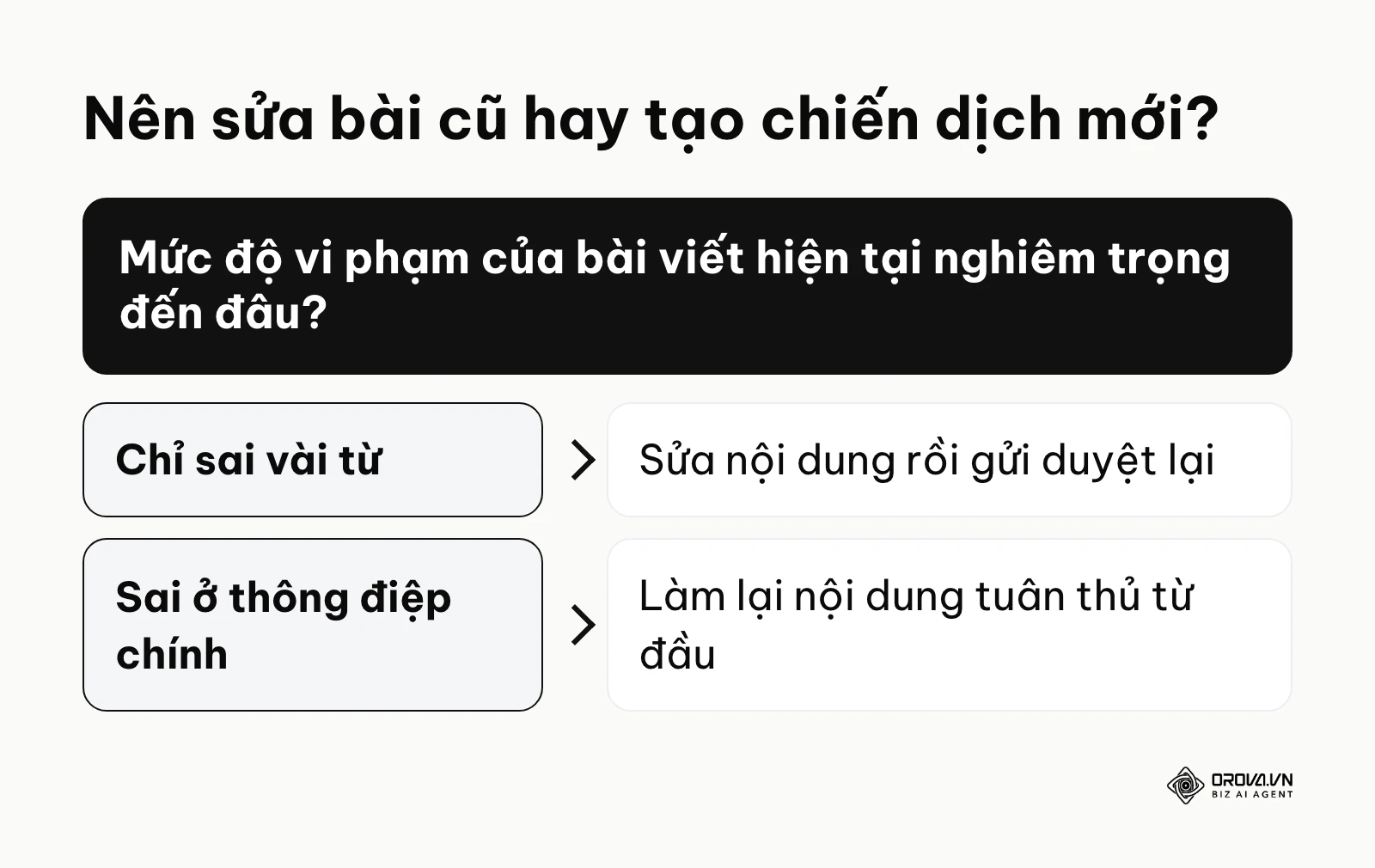 Sơ đồ khung quyết định việc nên chỉnh sửa bài đăng cũ hay tạo mới hoàn toàn