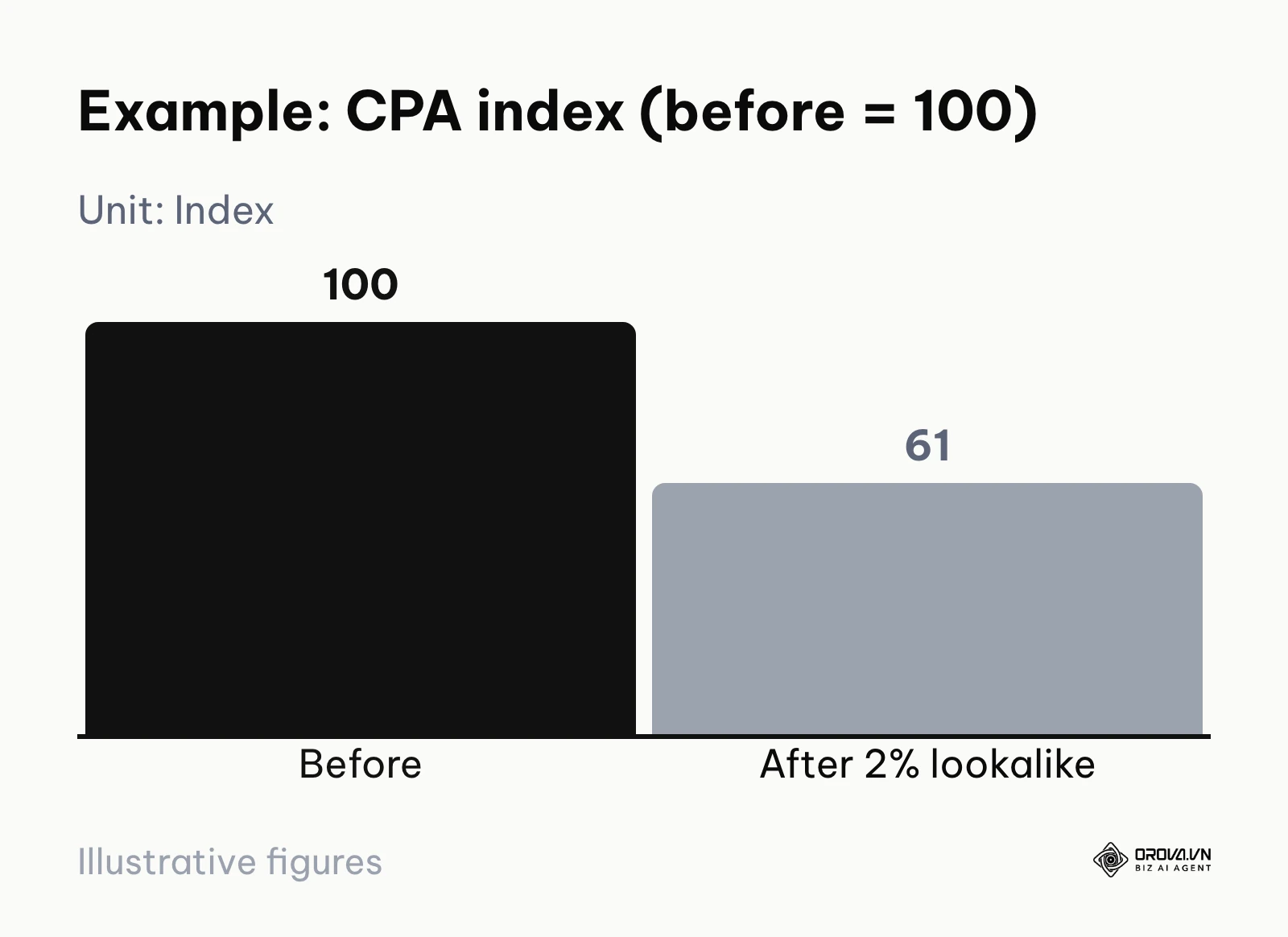Bar chart of the illustrative furniture retailer example, cost per acquisition index falling from 100 to 61.
