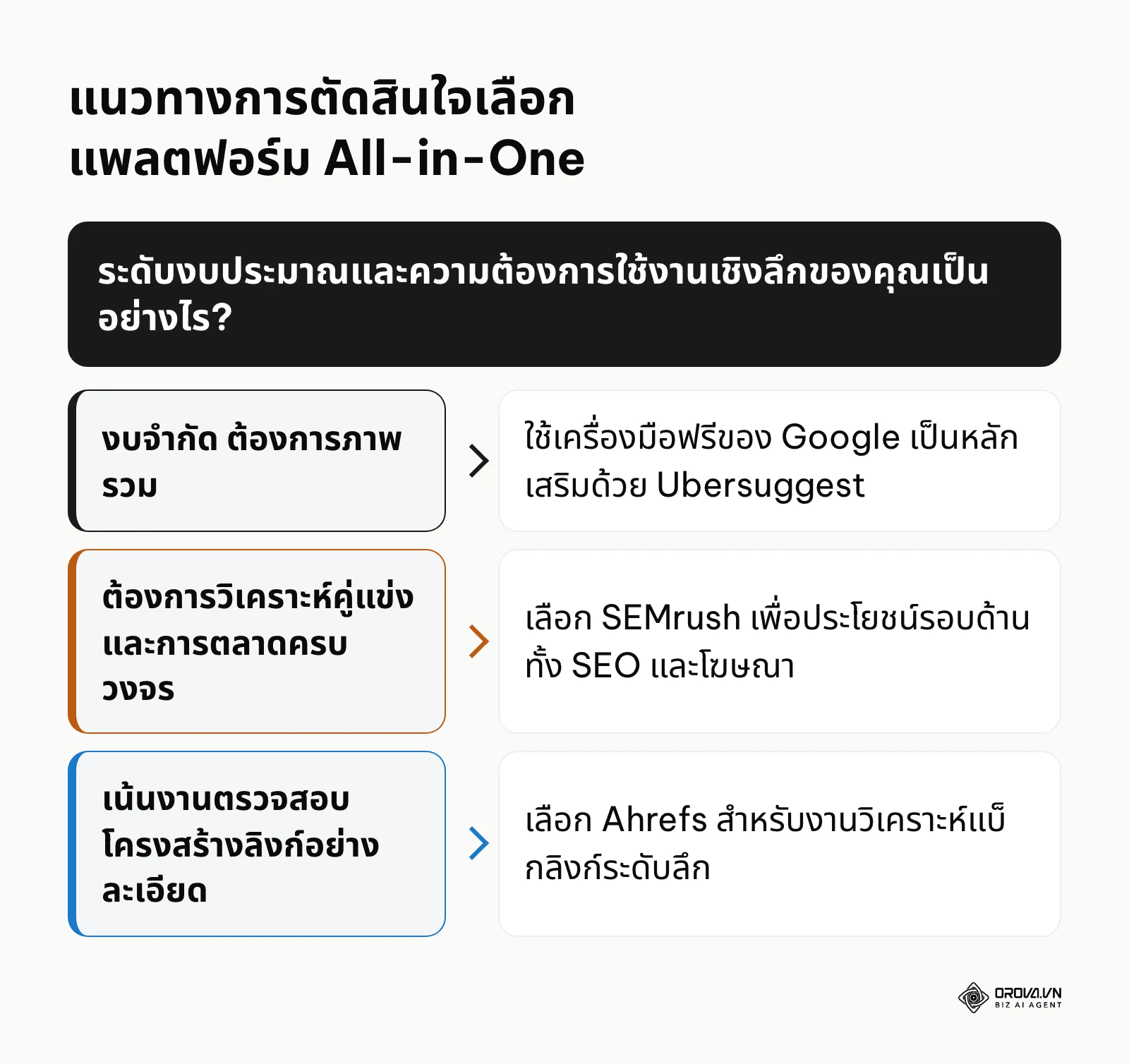 แผนผังการตัดสินใจเลือกเครื่องมือ SEO แบบ All-in-One ตามงบประมาณและความต้องการเฉพาะทาง