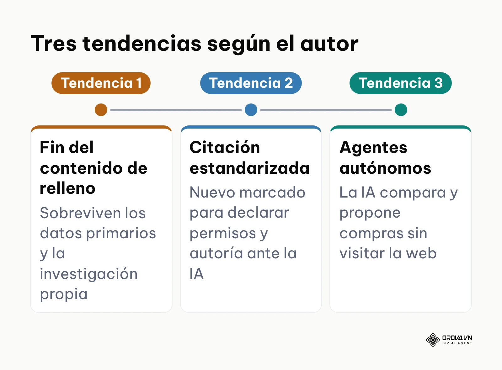 Línea de tres tendencias: fin del relleno, citación estandarizada y agentes autónomos