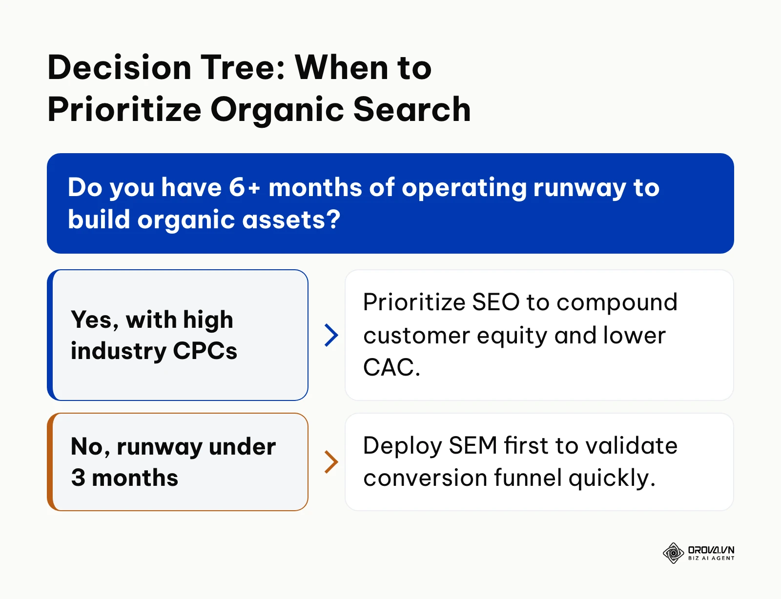 Decision tree assessing business runway and industry advertising costs to prioritize organic search.