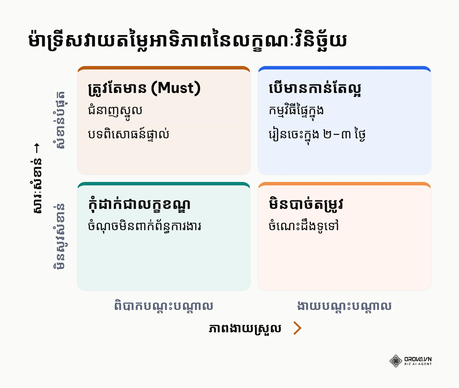 ម៉ាទ្រីសជួយបែងចែកជំនាញដែលត្រូវតែមាន និងជំនាញដែលអាចបណ្តុះបណ្តាលបាន
