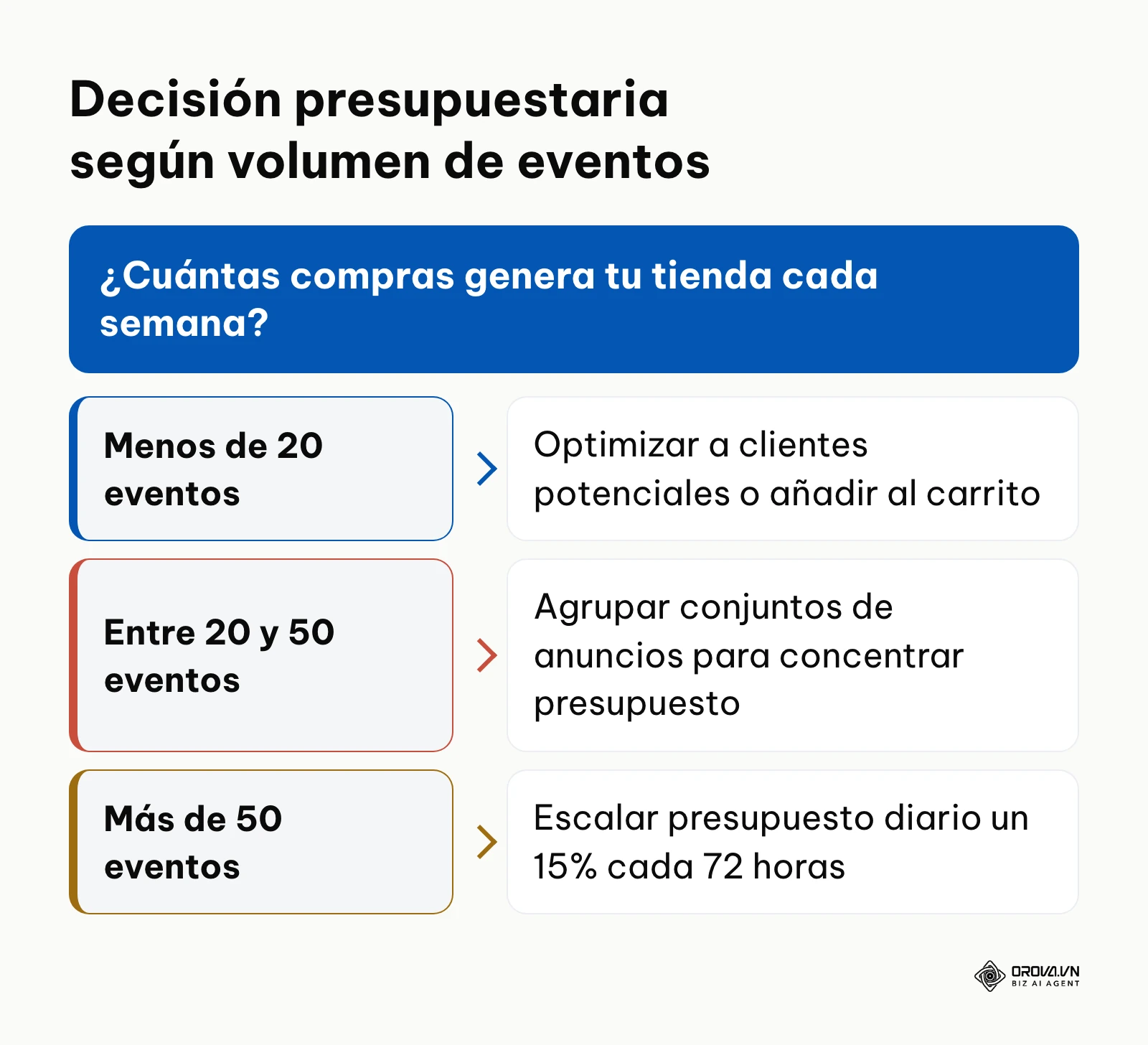 Diagrama de decisión para estructurar el presupuesto diario según el volumen semanal de conversiones