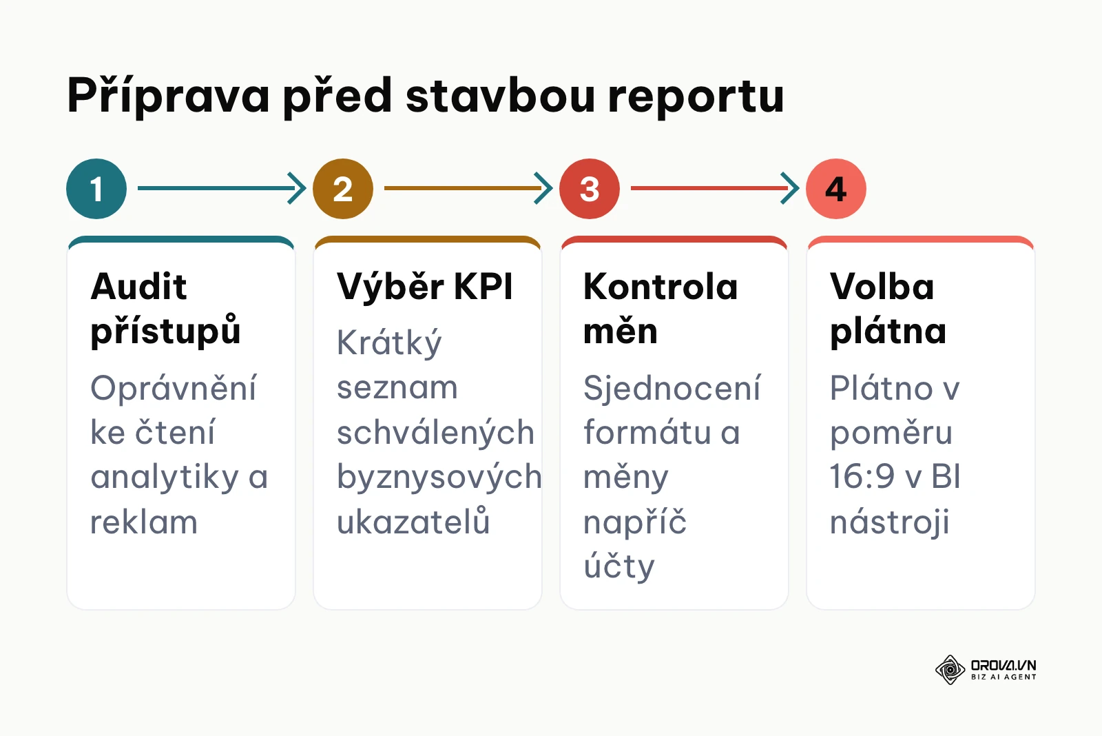 Procesní diagram přípravy před tvorbou marketingového dashboardu