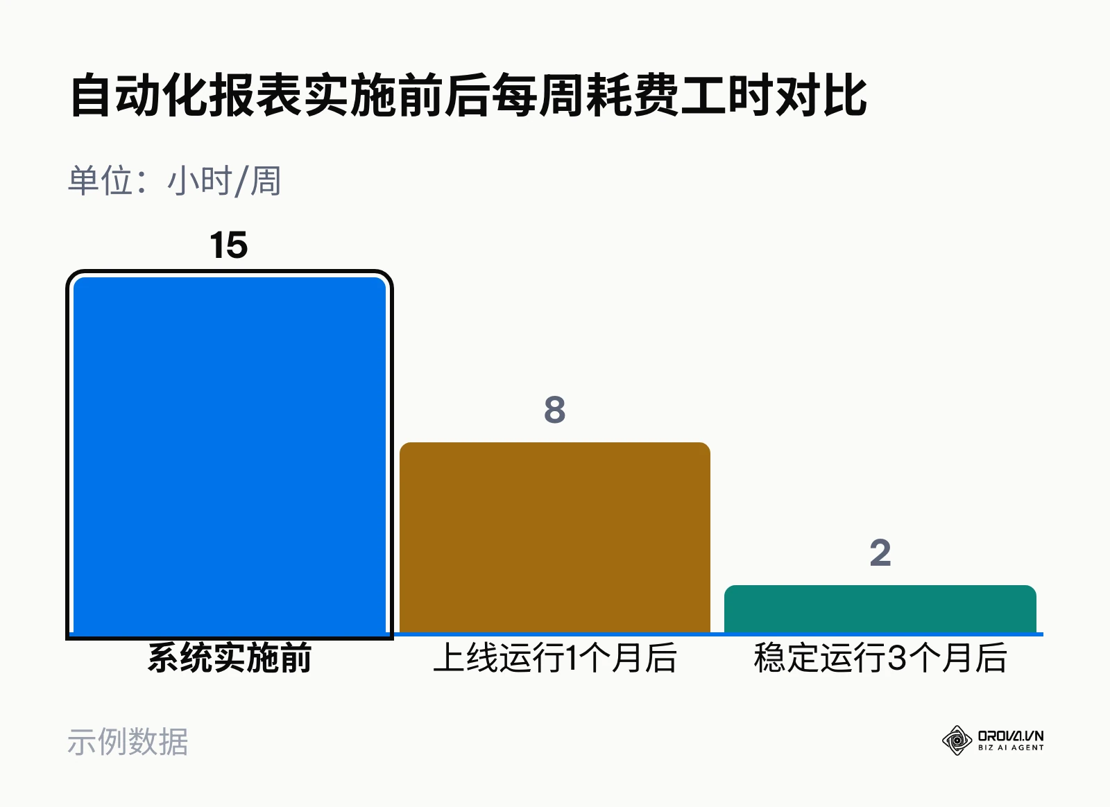 成功实施Looker Studio前后团队每周耗费在制作常规报表上的平均小时数变化