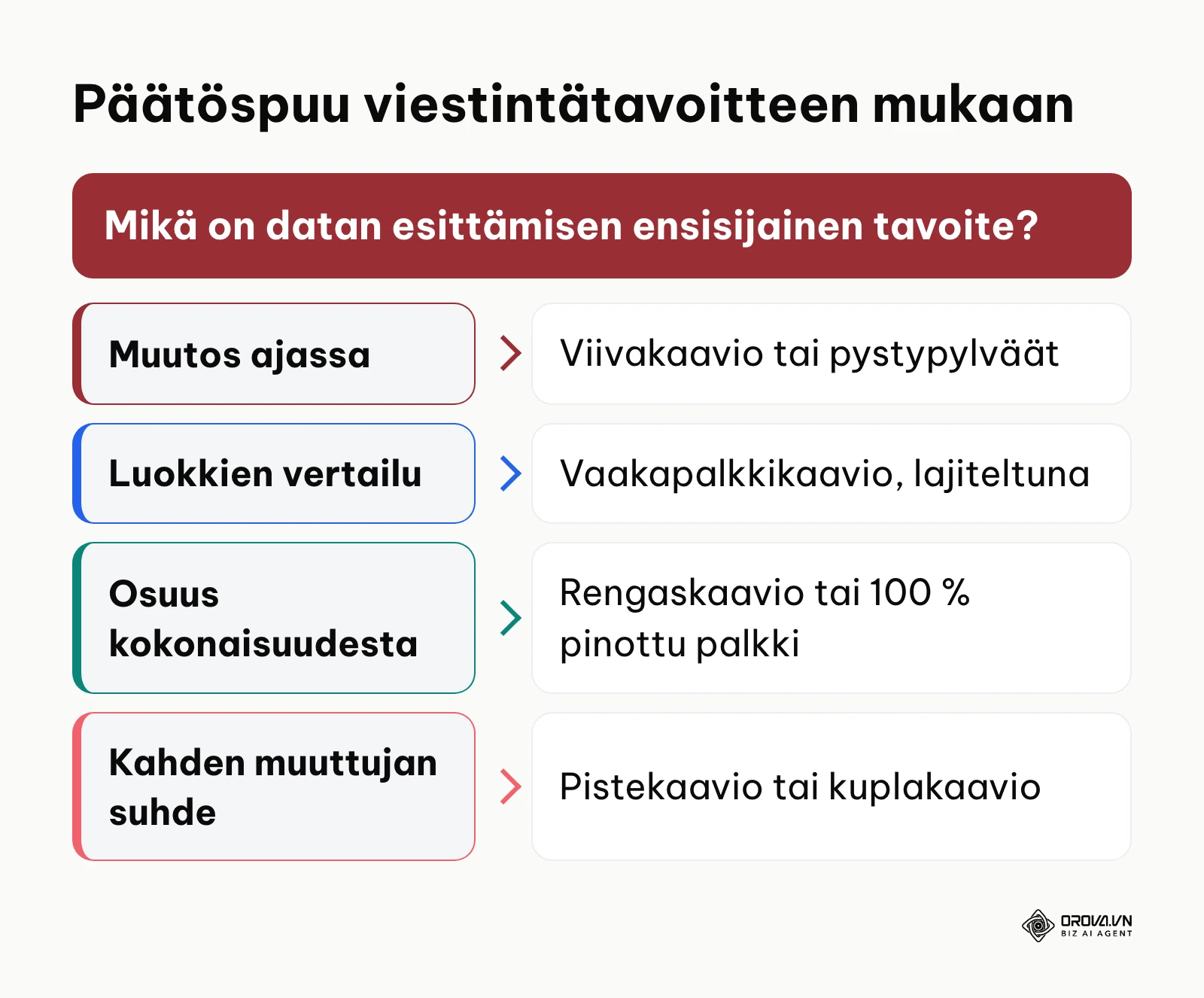 Päätöspuu kaaviotyypin valintaan viestintätavoitteen perusteella