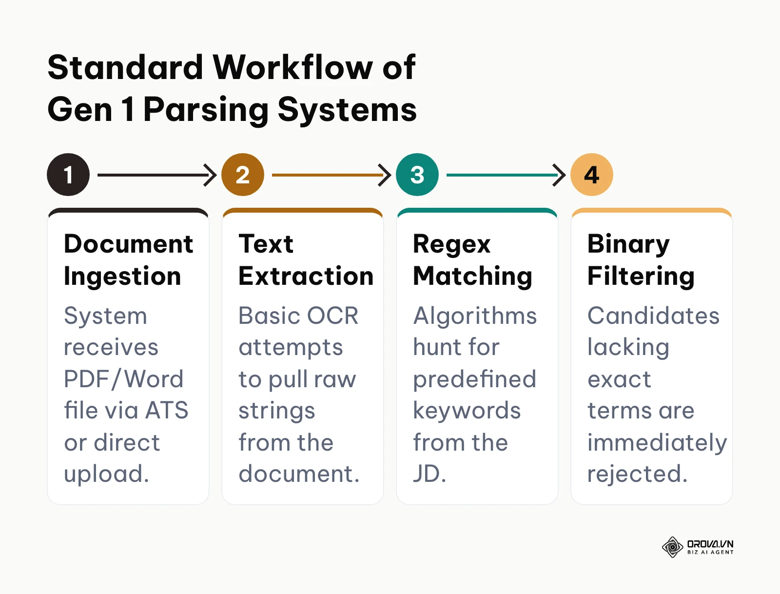 A four-step workflow showing how first-generation resume parsers ingest, extract, match, and filter documents.