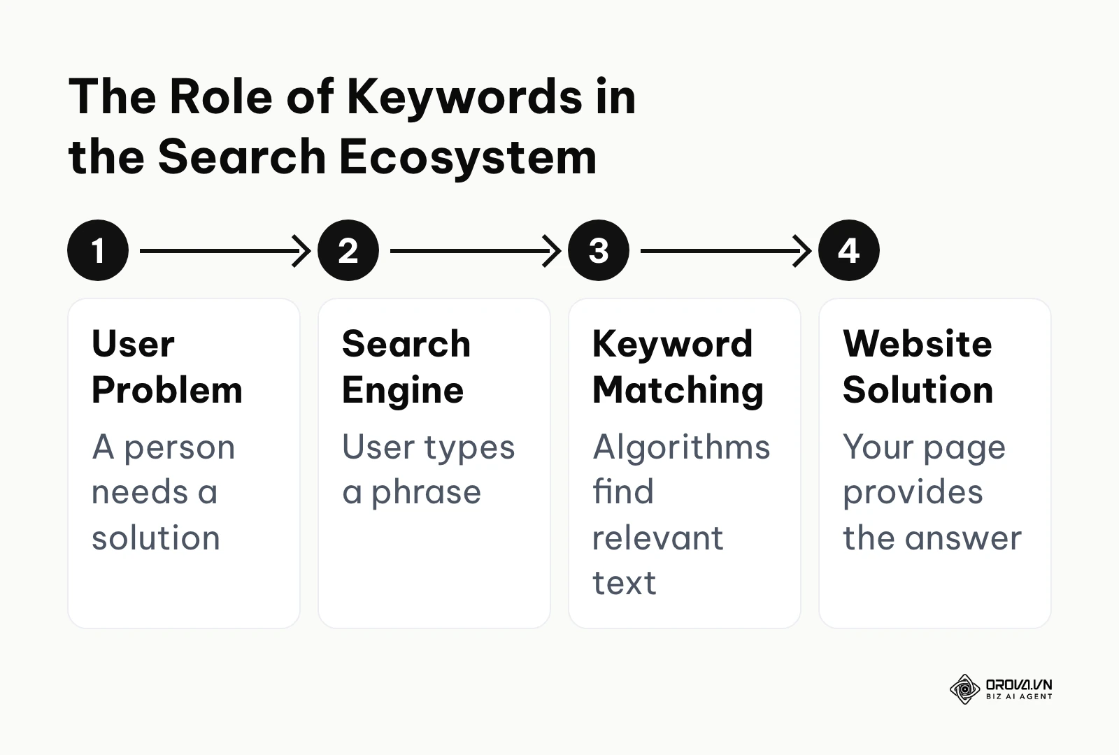Flowchart showing how keywords connect user problems to website solutions.
