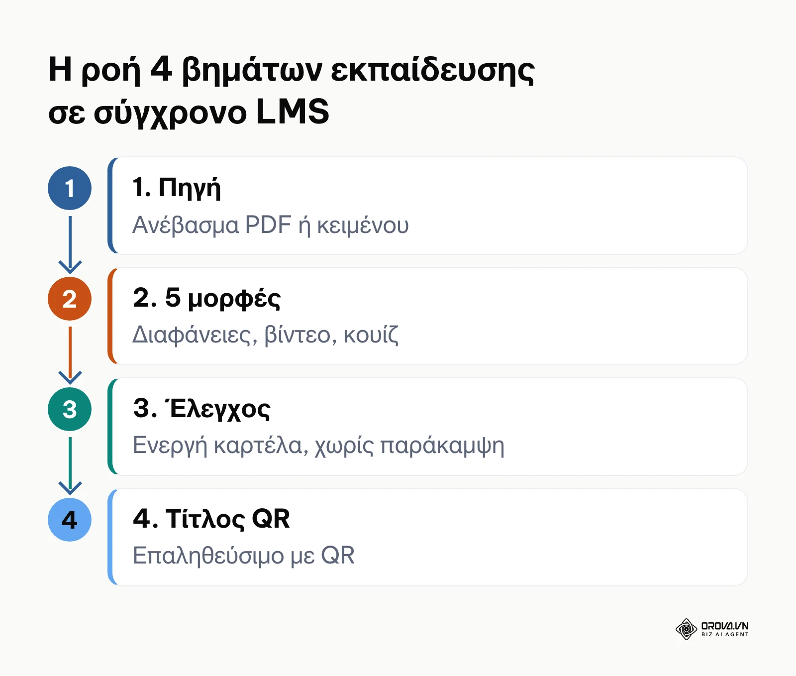 Διάγραμμα ροής 4 βημάτων εκπαίδευσης σε σύγχρονη πλατφόρμα LMS