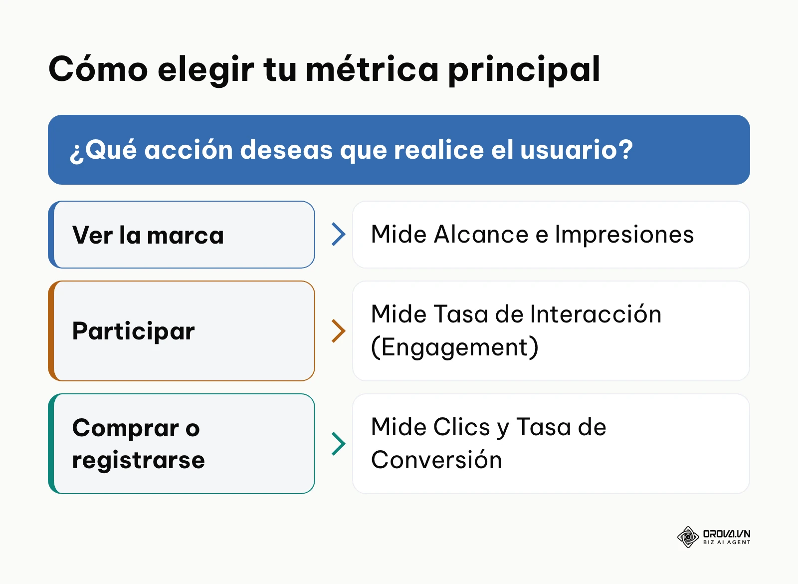 Árbol de decisiones para seleccionar indicadores clave de rendimiento