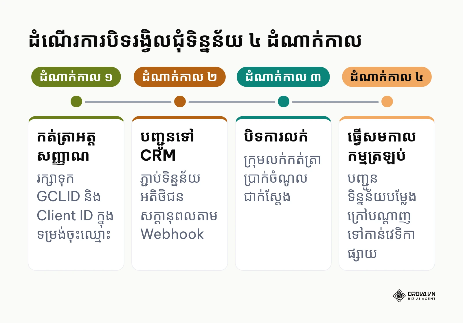 ផែនទីបង្ហាញផ្លូវនៃការបិទរង្វិលជុំទិន្នន័យរវាងវិបសាយ និងប្រព័ន្ធគ្រប់គ្រងអតិថិជន