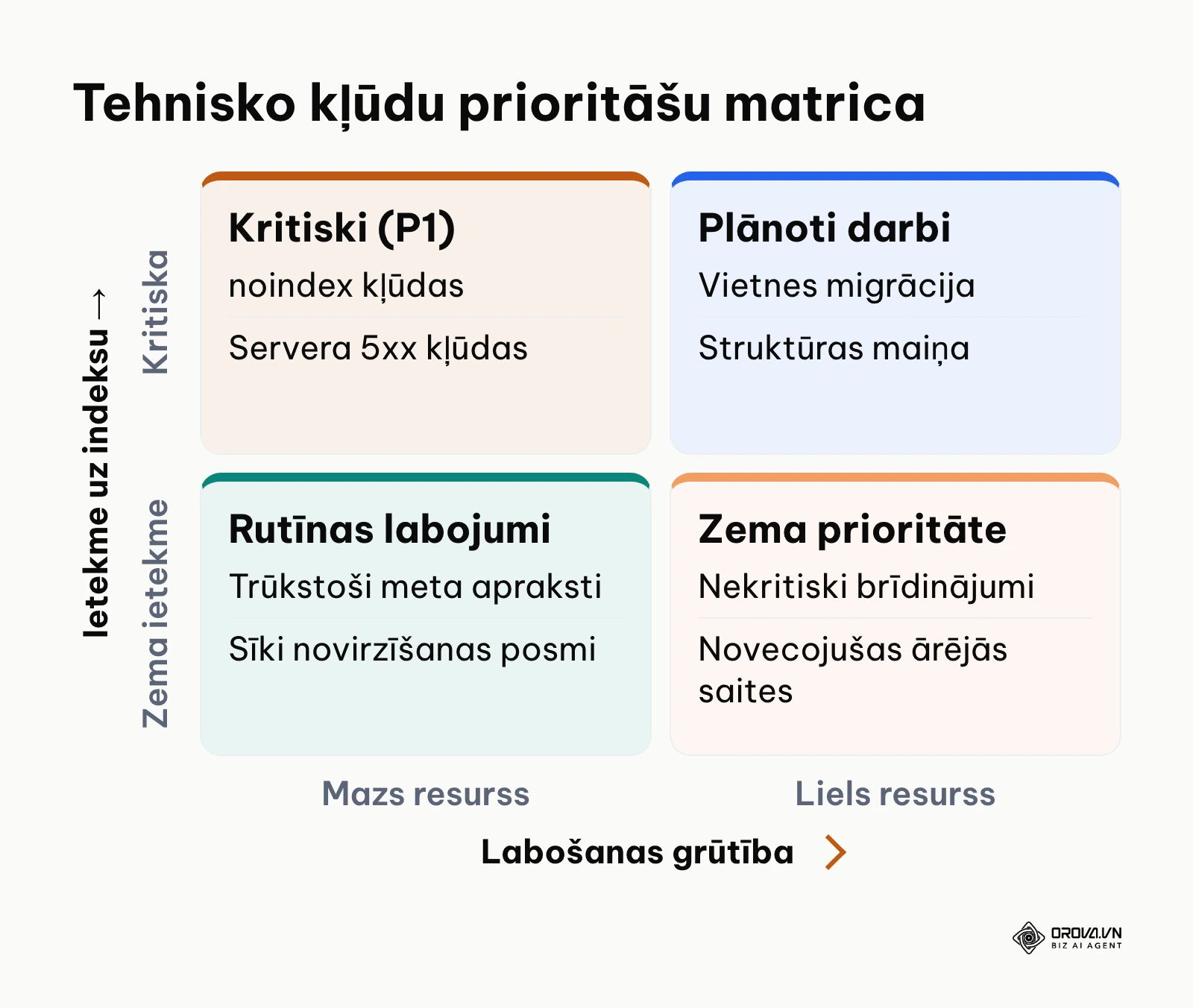 Divdimensiju matrica kļūdu prioritāšu noteikšanai pēc sarežģītības un ietekmes