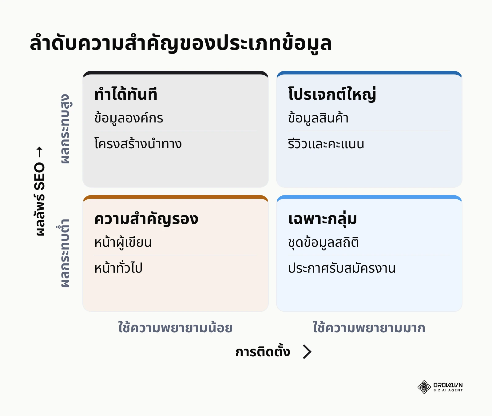 เมทริกซ์จัดลำดับความสำคัญในการเลือกประเภทโครงสร้างข้อมูลมาใช้งาน