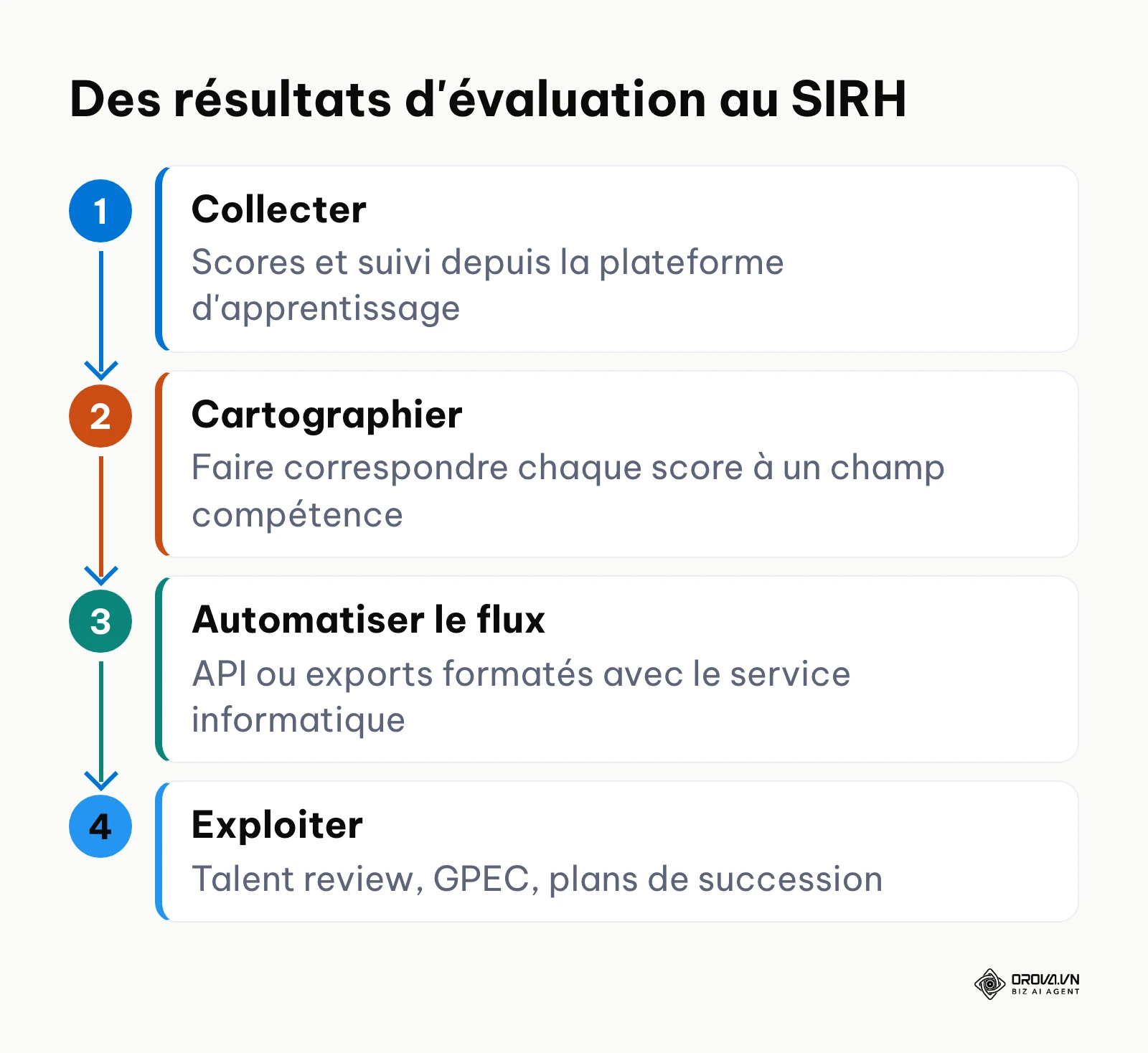 Les quatre étapes pour faire remonter les résultats d'évaluation de la plateforme d'apprentissage vers le SIRH.