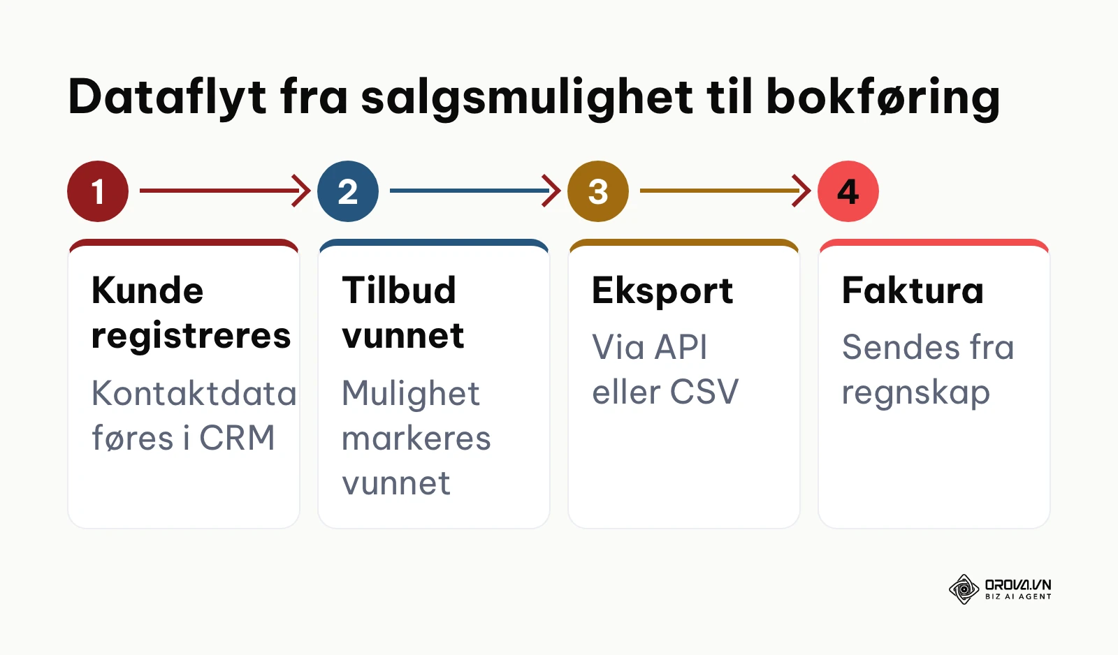 Horisontal prosessflyt som viser hvordan data beveger seg fra CRM-systemet til regnskapsprogrammet.