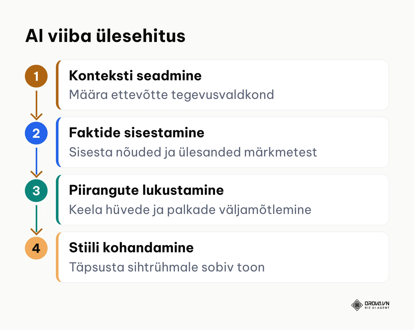 AI viiba koostamise 4-etapiline turvaline protsess.