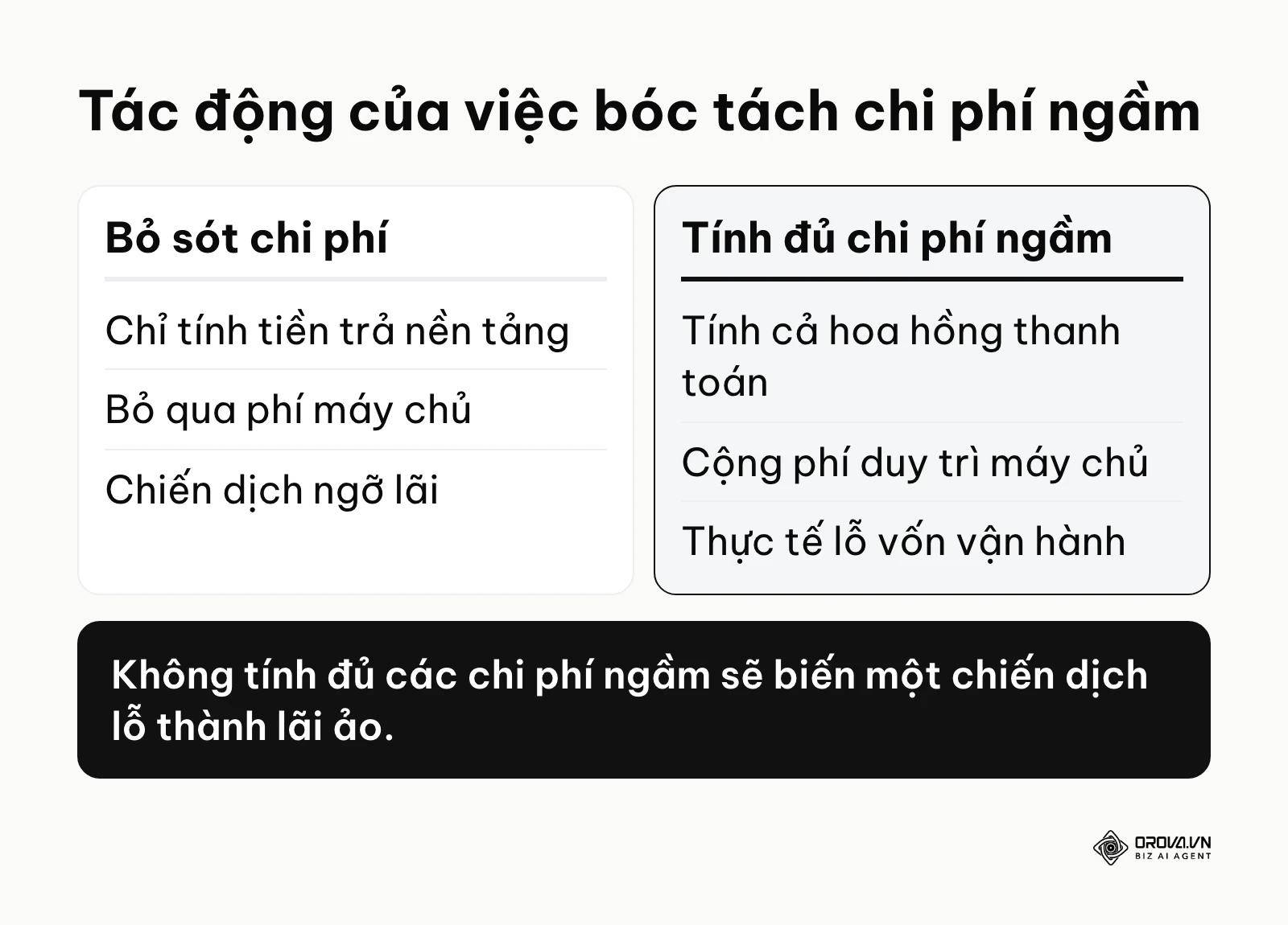 Bảng so sánh kết quả giữa việc bỏ sót và tính đủ chi phí ngầm