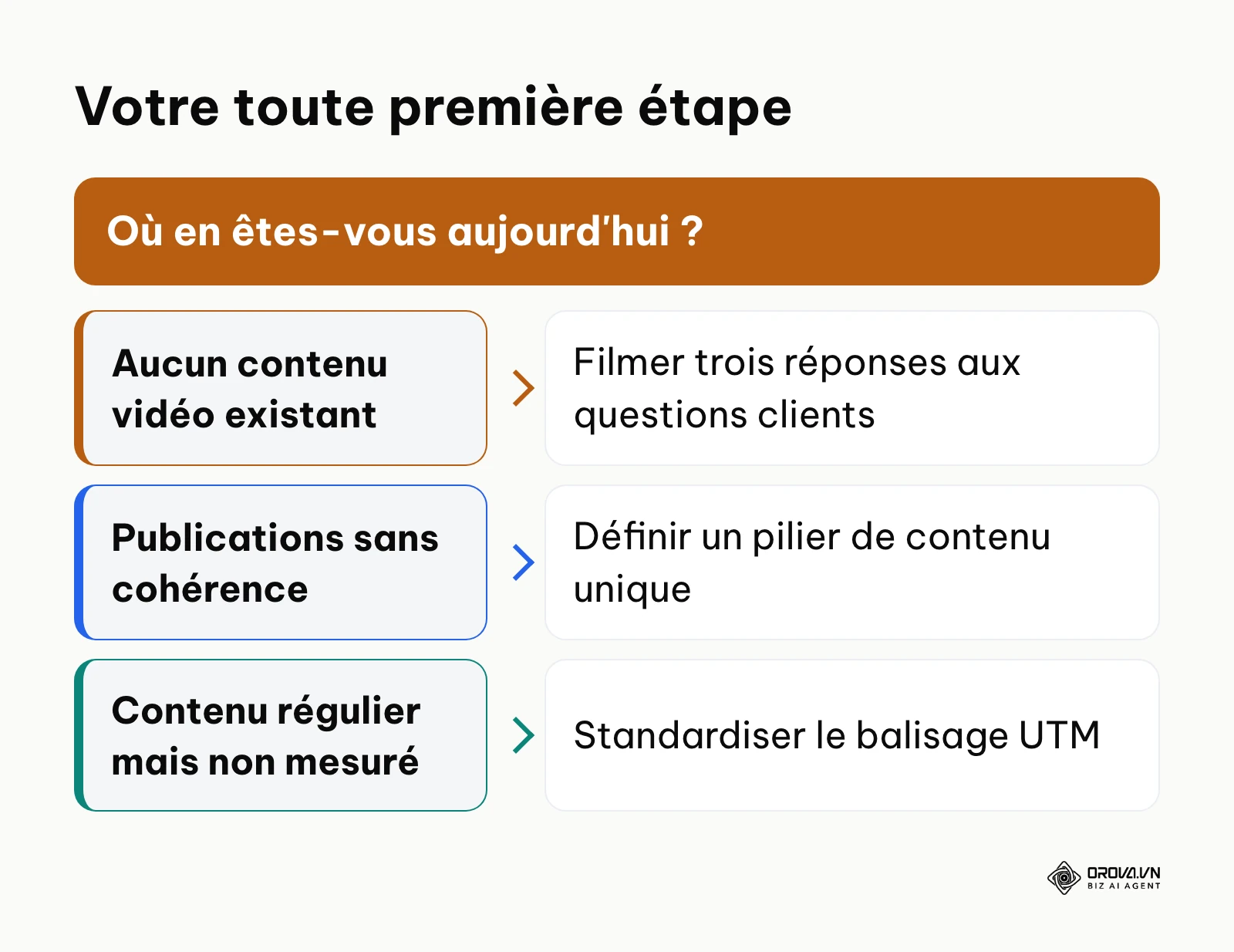 Arbre de décision pour choisir la première étape selon votre situation actuelle.