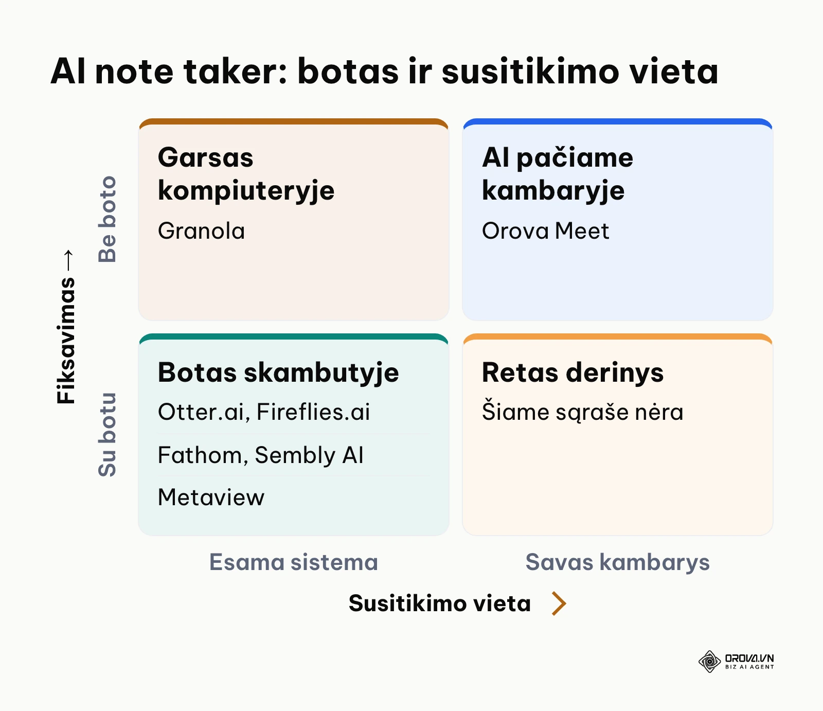 Įrankių išsidėstymas pagal tai, ar jungiasi botas ir kur vyksta susitikimas