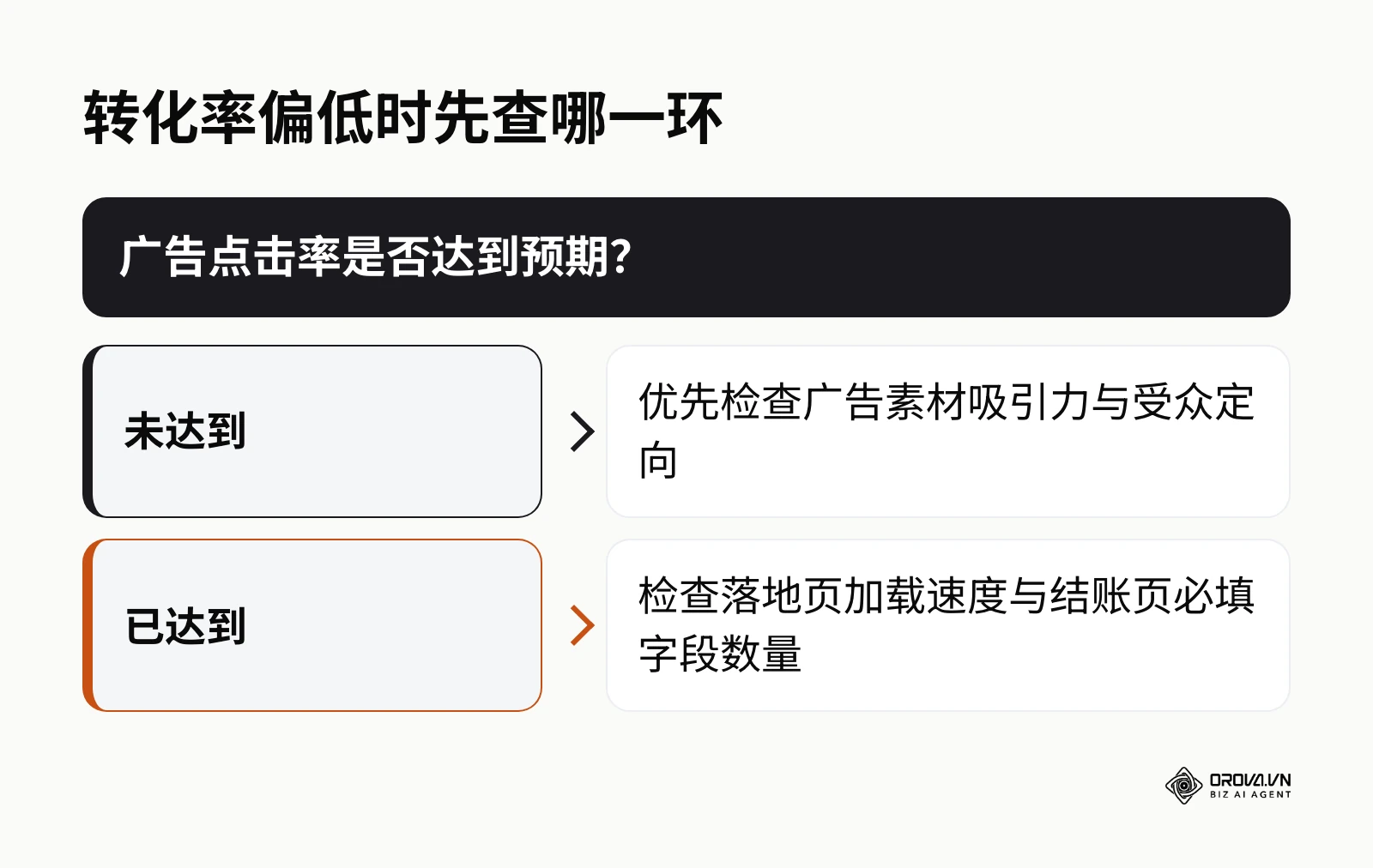 转化率偏低时的漏斗排查决策图