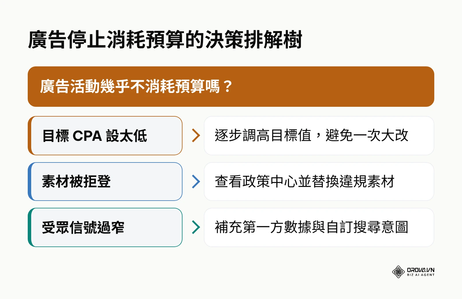 決策樹展示如何排解廣告不消耗預算的問題