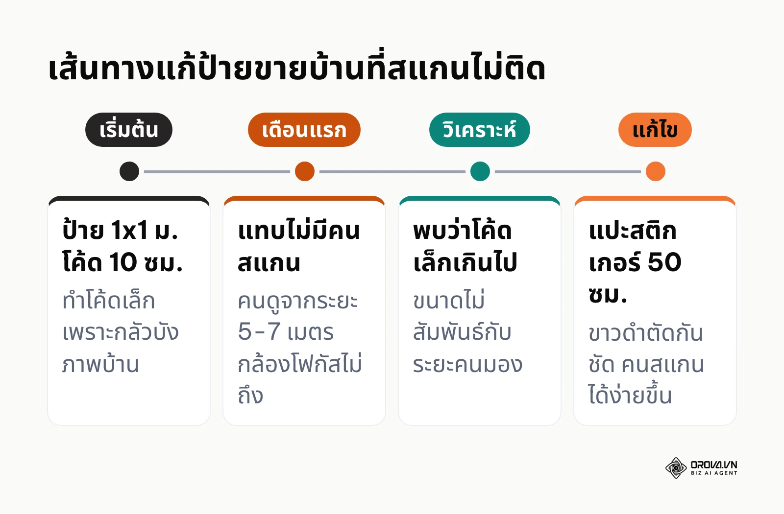 ไทม์ไลน์ 4 ช่วงของการแก้ป้ายขายบ้านที่คิวอาร์โค้ดเล็กเกินไปจนสแกนไม่ติด
