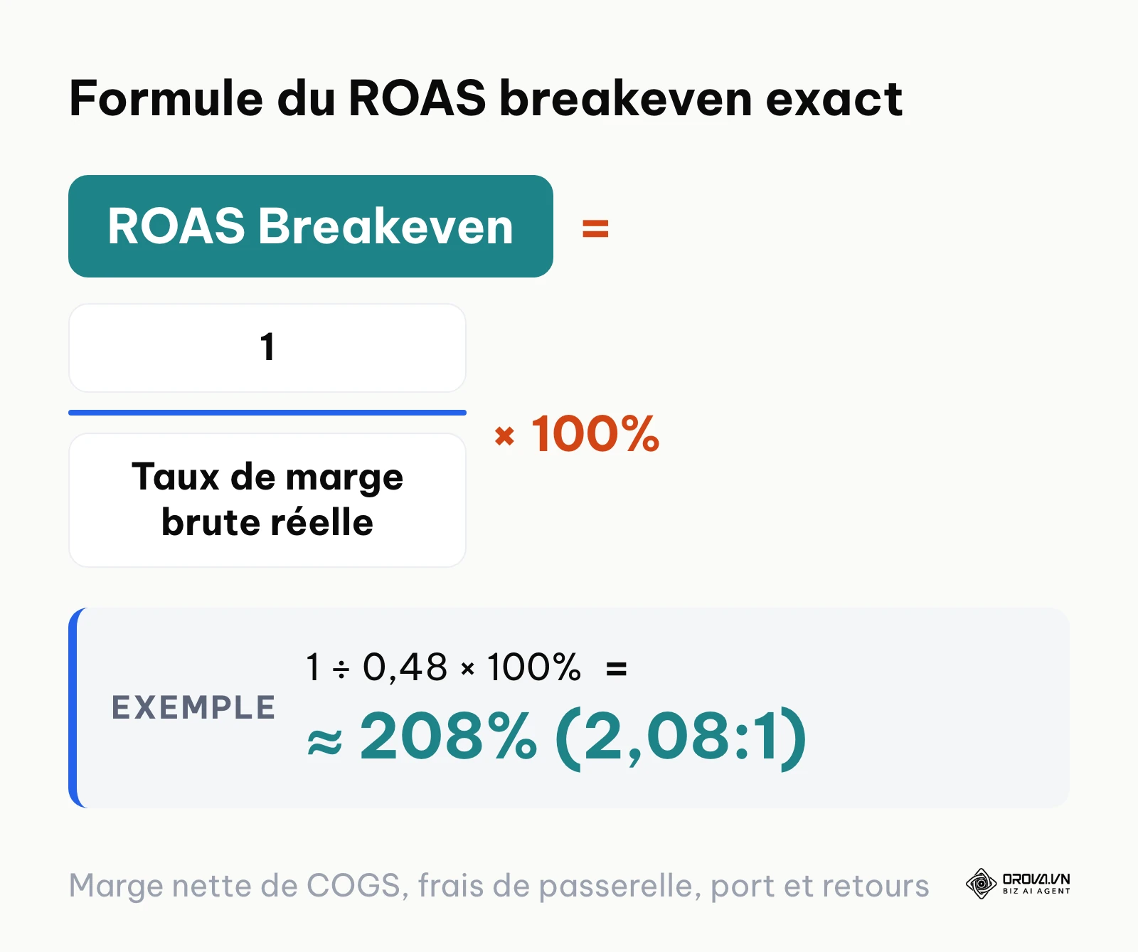 Formule mathématique du ROAS seuil de rentabilité calculé à partir de la marge brute unitaire réelle.